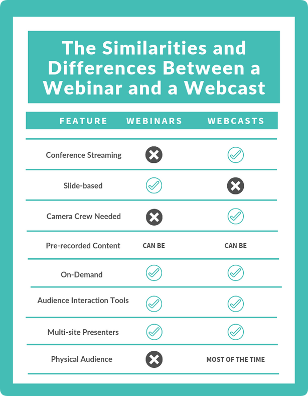 Webinar vs Webcast Summary