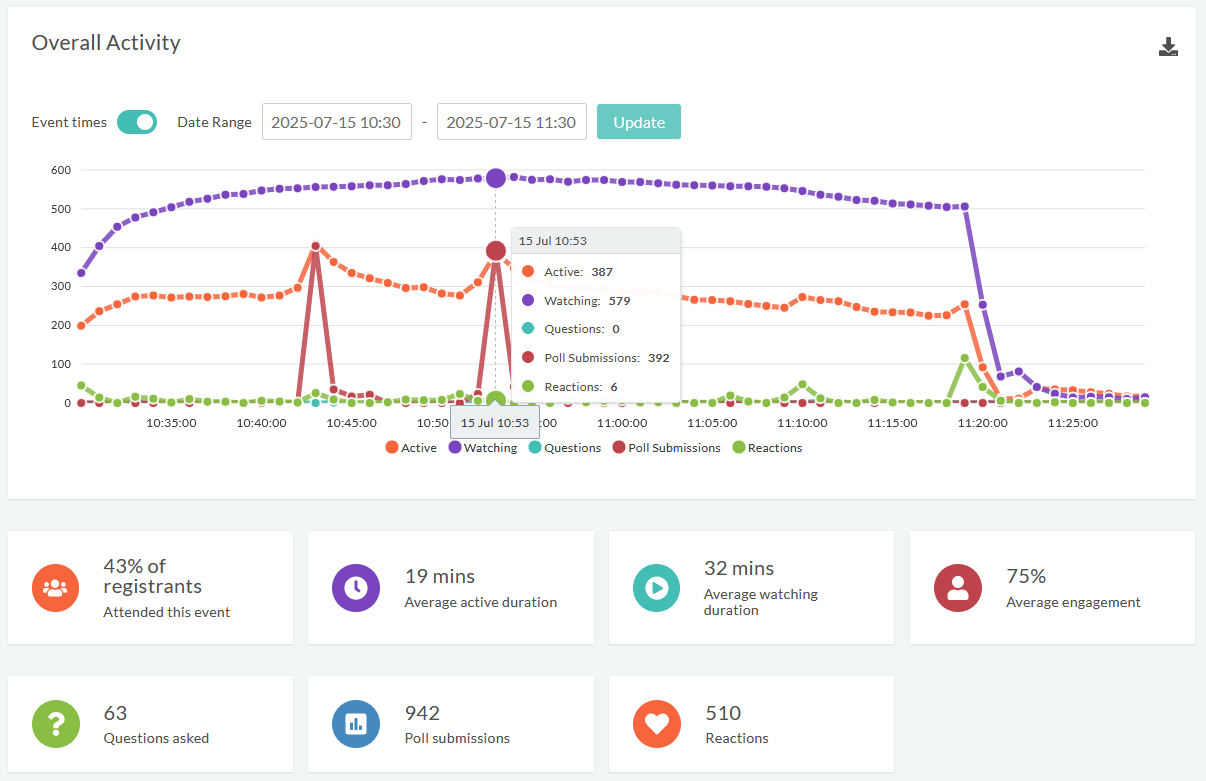 Virtual Event Attendance and Engagement Metrics